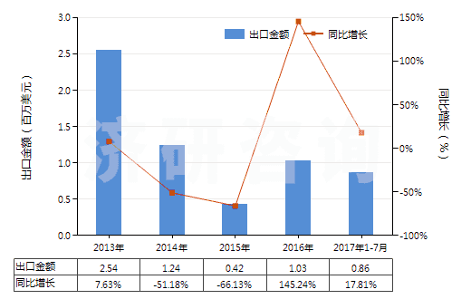 2013-2017年7月中國2,2'-雙甲氧羰基-4,4'-雙甲氧基-5,6,5',6'-雙亞甲二氧基聯(lián)苯（聯(lián)苯雙酯）(HS29329920)出口總額及增速統(tǒng)計